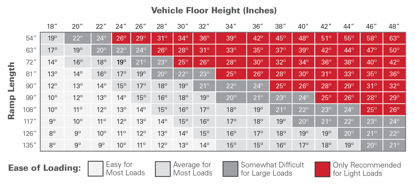 A chart describing the ease of loading heavy cargo based on ramp length and vehicle floor height