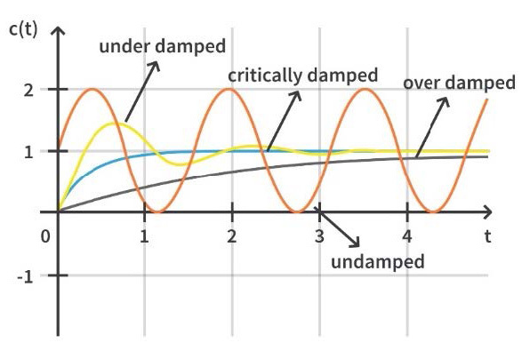 Figure 6 Vibration Damping