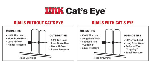 Comparison of dual tires on-road with and without cat's eye